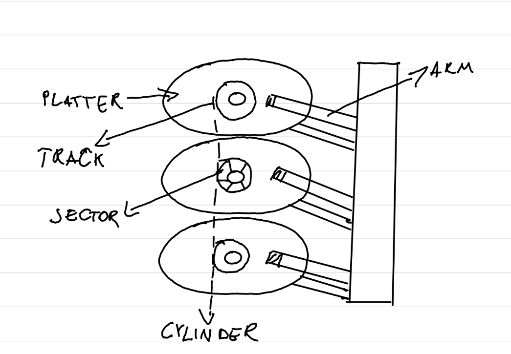 HDD internal hand drawn representation
